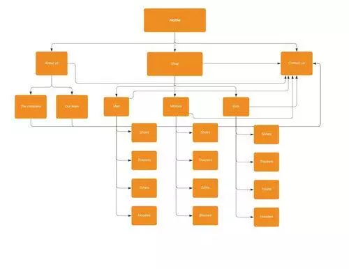 map out pages for an e-commerce website